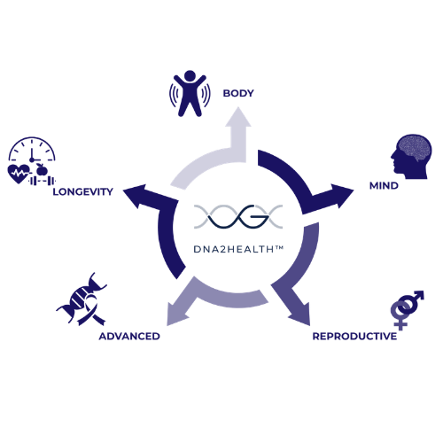 DNA2Health by UGenome - 5 health pillars
